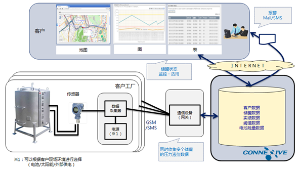 NEC面向中國(guó)推出液化氣及燃料的可視化管理解決方案_網(wǎng)絡(luò)管理_通信世界網(wǎng) 物聯(lián)網(wǎng)應(yīng)用服務(wù)